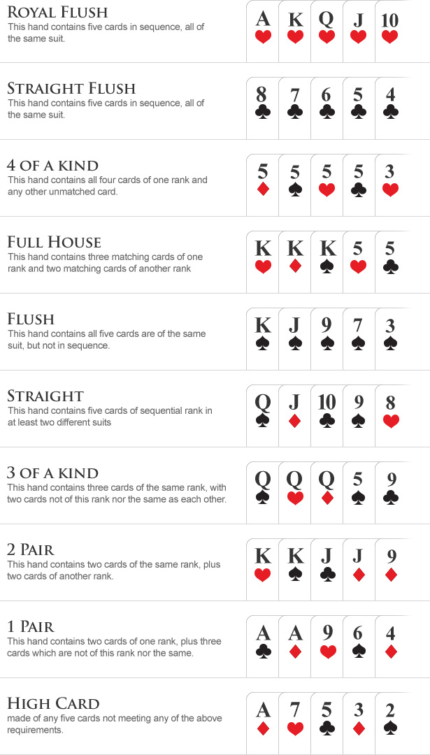 CoinPoker Guide to Texas HoldEm Hand Classifiche